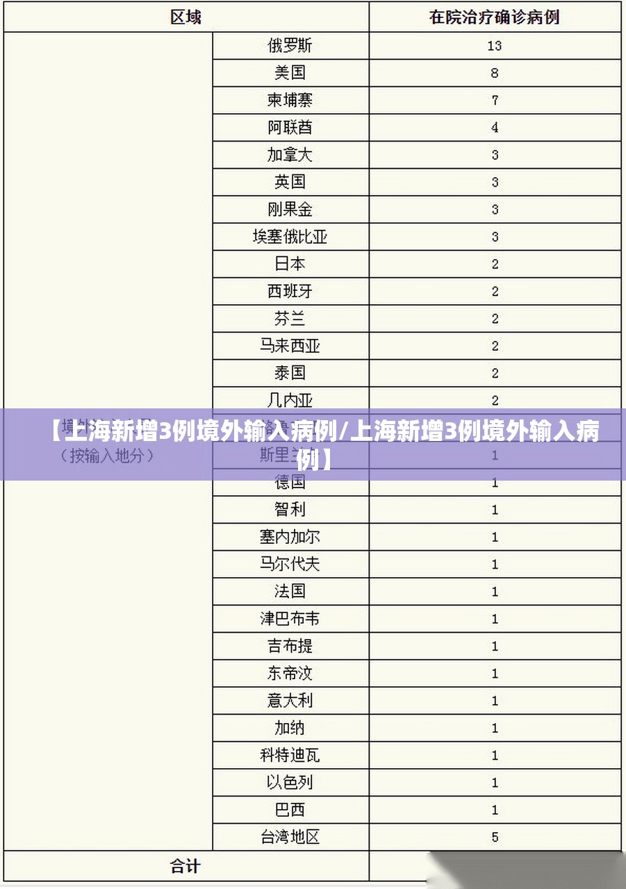 【上海新增3例境外输入病例/上海新增3例境外输入病例】 【上海新增3例境外输入病例/上海新增3例境外输入病例】