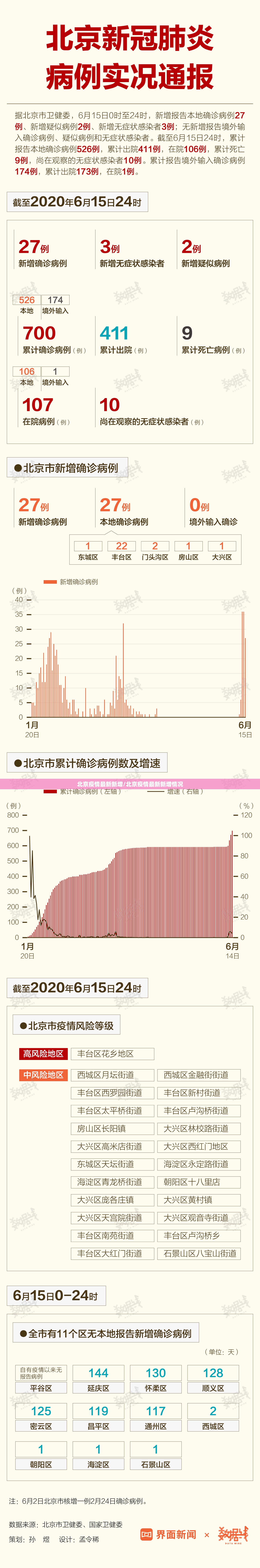 北京疫情最新新增/北京疫情最新新增情况 北京疫情最新新增/北京疫情最新新增情况