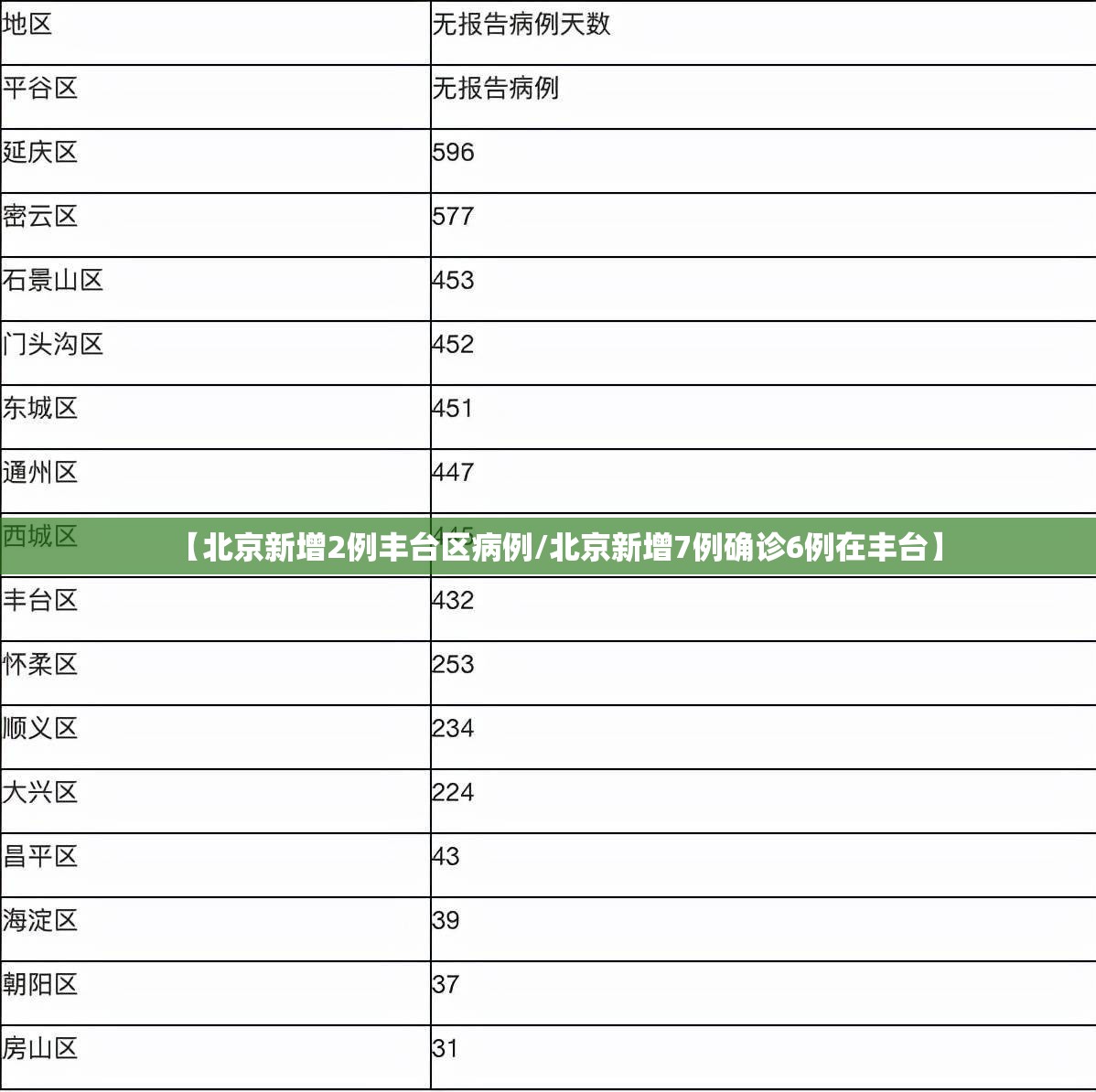【北京新增2例丰台区病例/北京新增7例确诊6例在丰台】 【北京新增2例丰台区病例/北京新增7例确诊6例在丰台】
