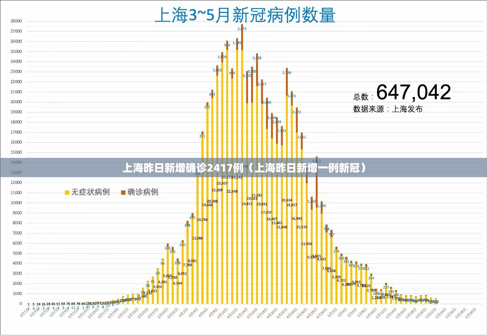 上海昨日新增确诊2417例(上海昨日新增一例新冠) 上海昨日新增确诊2417例(上海昨日新增一例新冠)
