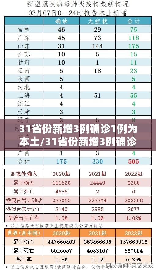 31省份新增3例确诊1例为本土/31省份新增3例确诊 1例为本土 31省份新增3例确诊1例为本土/31省份新增3例确诊 1例为本土