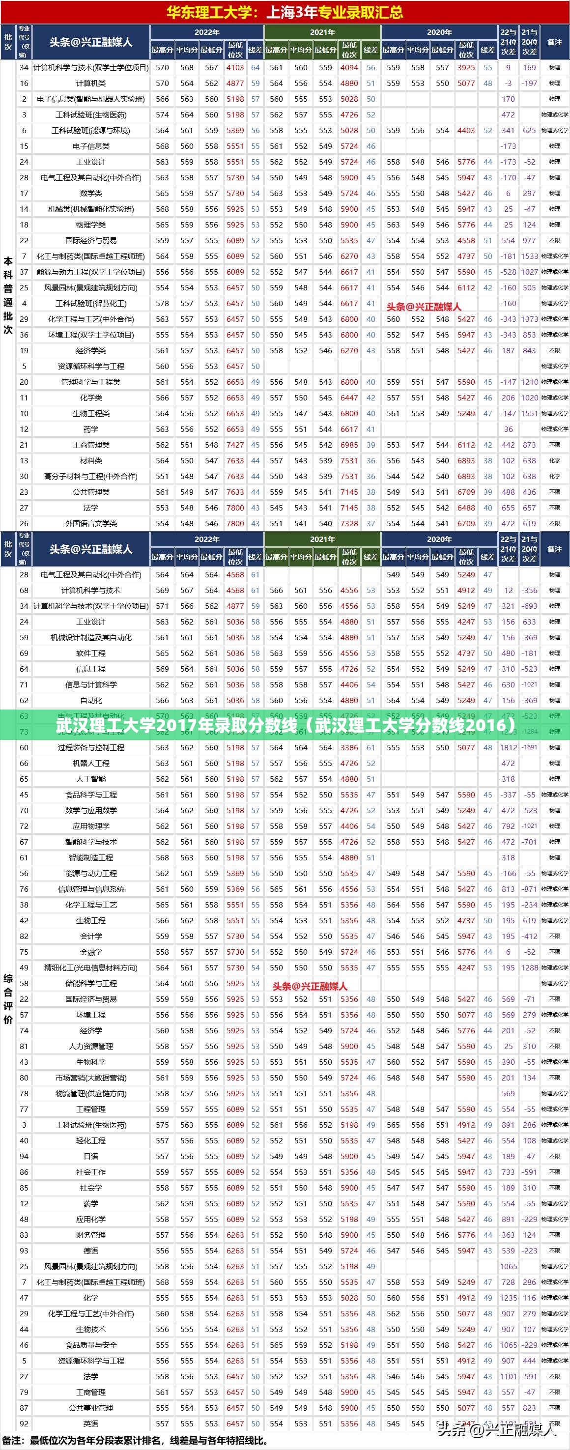武汉理工大学2017年录取分数线（武汉理工大学分数线2016）