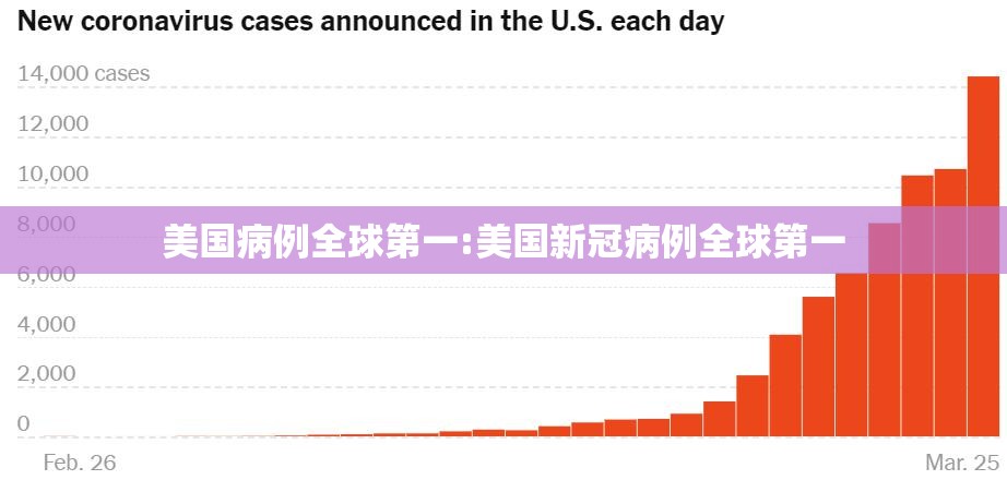 美国病例全球第一:美国新冠病例全球第一