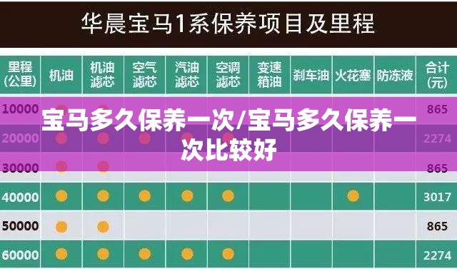 宝马多久保养一次/宝马多久保养一次比较好