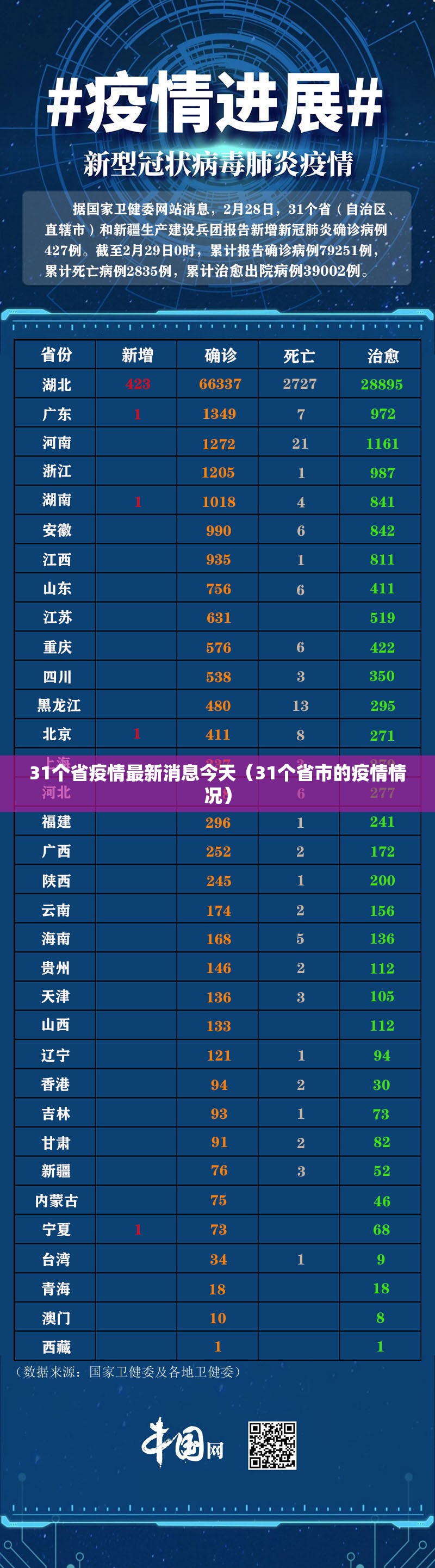 31个省疫情最新消息今天（31个省市的疫情情况）