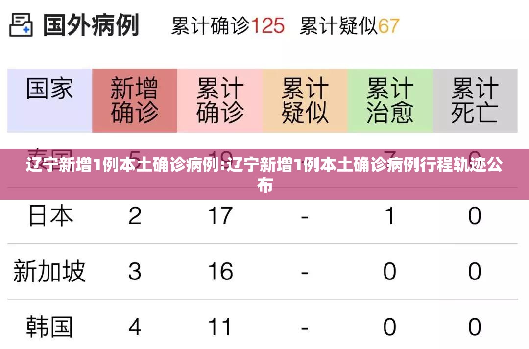 辽宁新增1例本土确诊病例:辽宁新增1例本土确诊病例行程轨迹公布