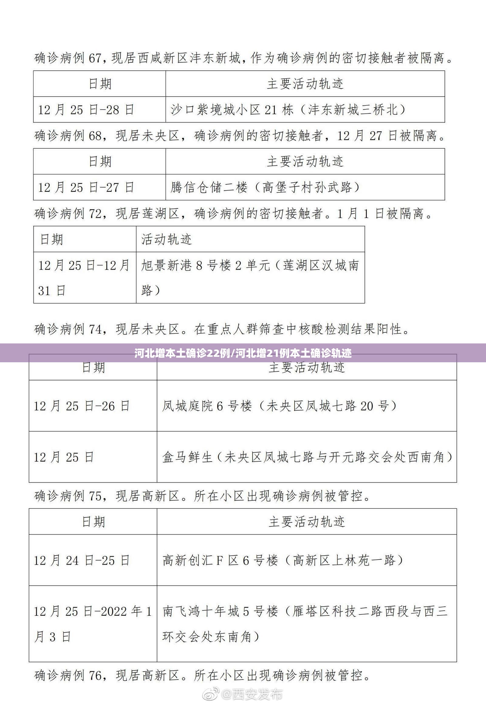 河北增本土确诊22例/河北增21例本土确诊轨迹