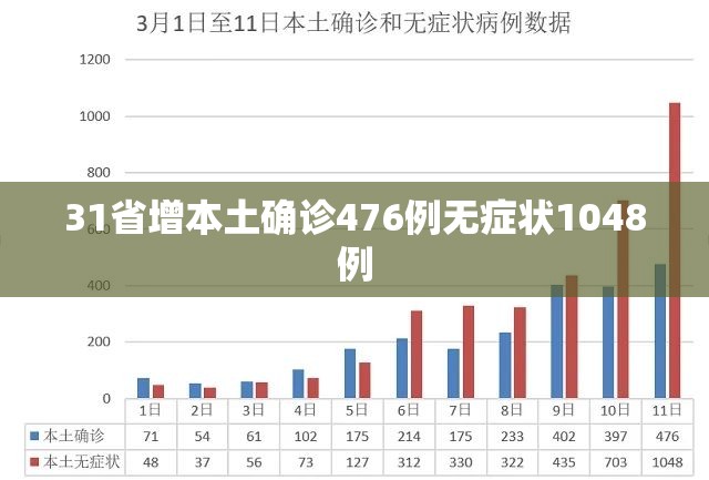 31省增本土确诊476例无症状1048例/31省增83例本土确诊7例本土无症状