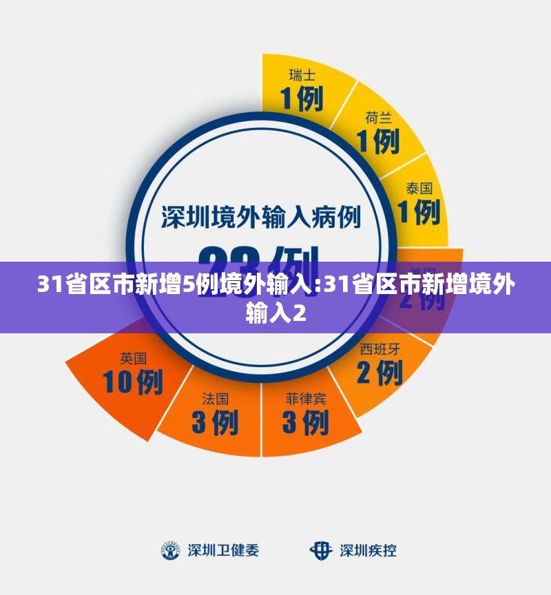 31省区市新增5例境外输入:31省区市新增境外输入2 31省区市新增5例境外输入:31省区市新增境外输入2