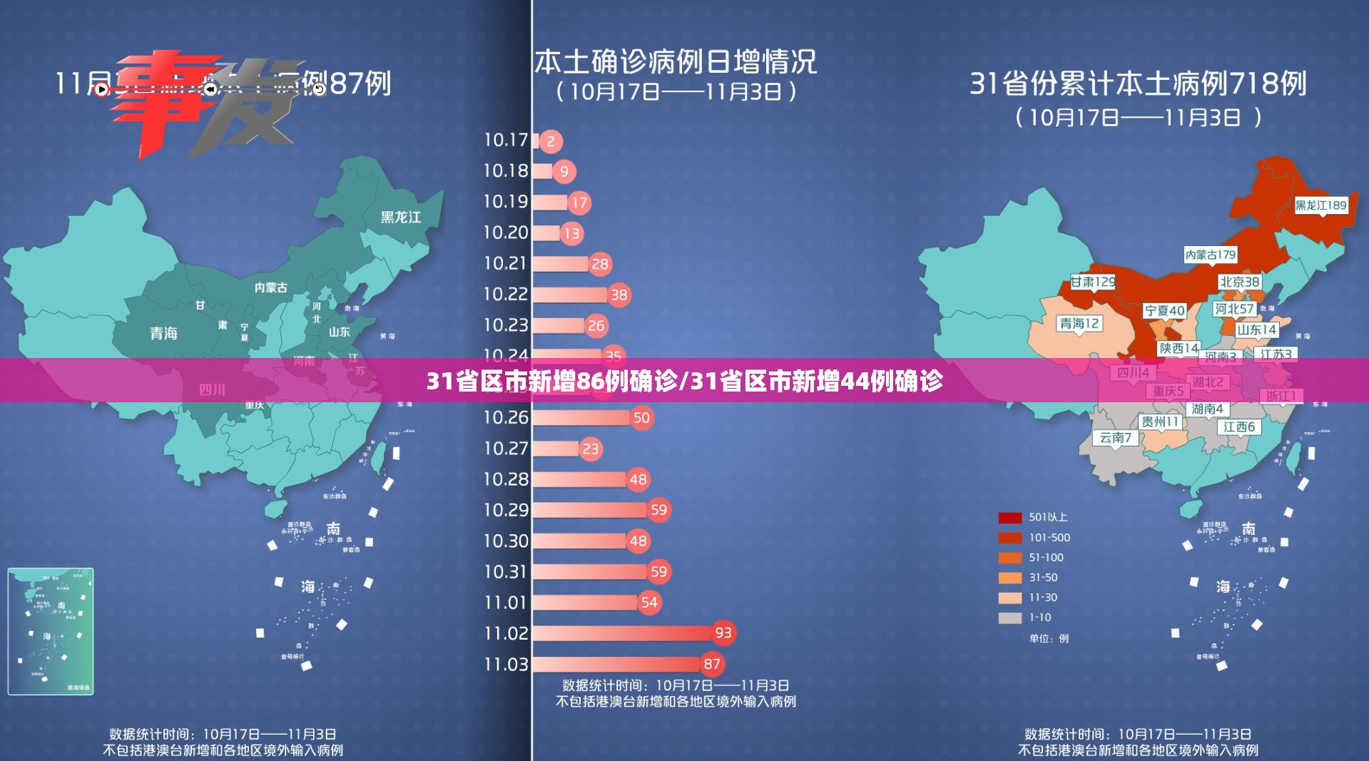 31省区市新增86例确诊/31省区市新增44例确诊