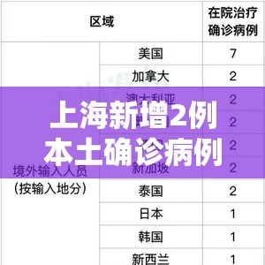 上海新增2例本土确诊病例/上海新增2例新冠本土病例