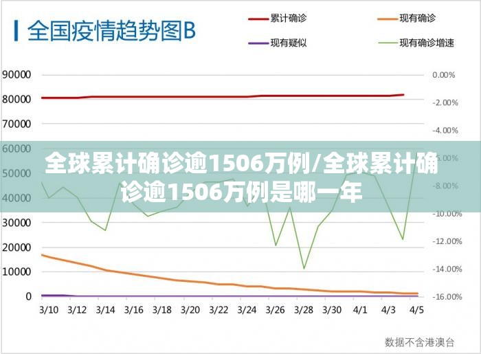 全球累计确诊逾1506万例/全球累计确诊逾1506万例是哪一年