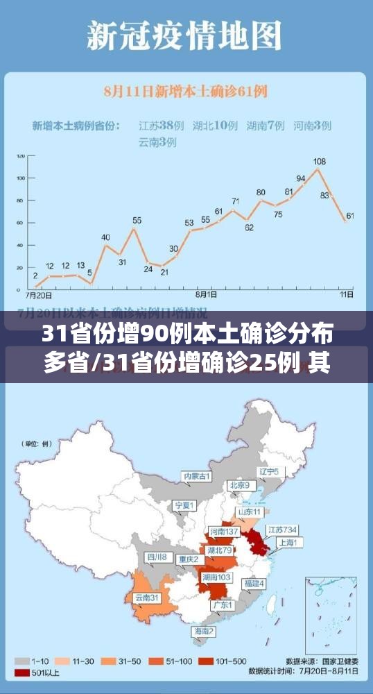 31省份增90例本土确诊分布多省/31省份增确诊25例 其中本土5例