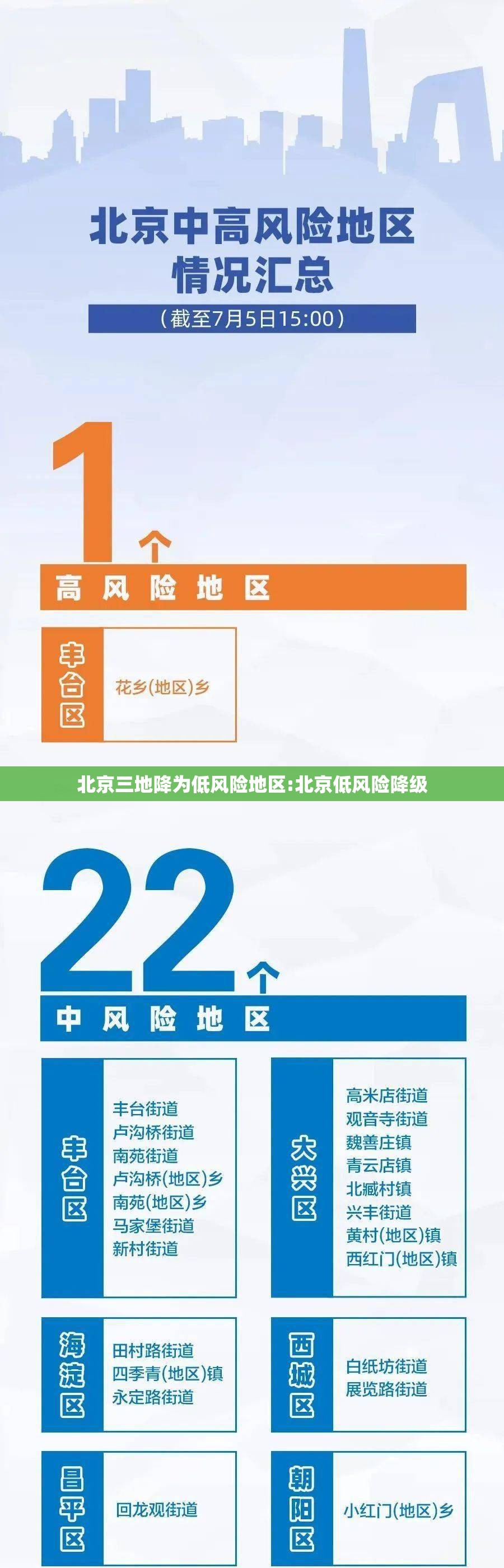 北京三地降为低风险地区:北京低风险降级
