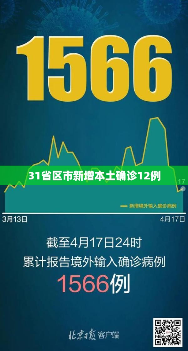 31省区市新增本土确诊12例:31省区市新增本土确诊 13例