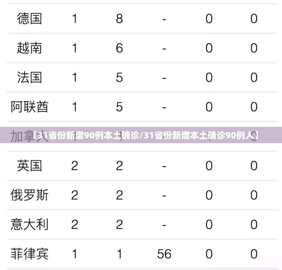 【31省份新增90例本土确诊/31省份新增本土确诊90例人】