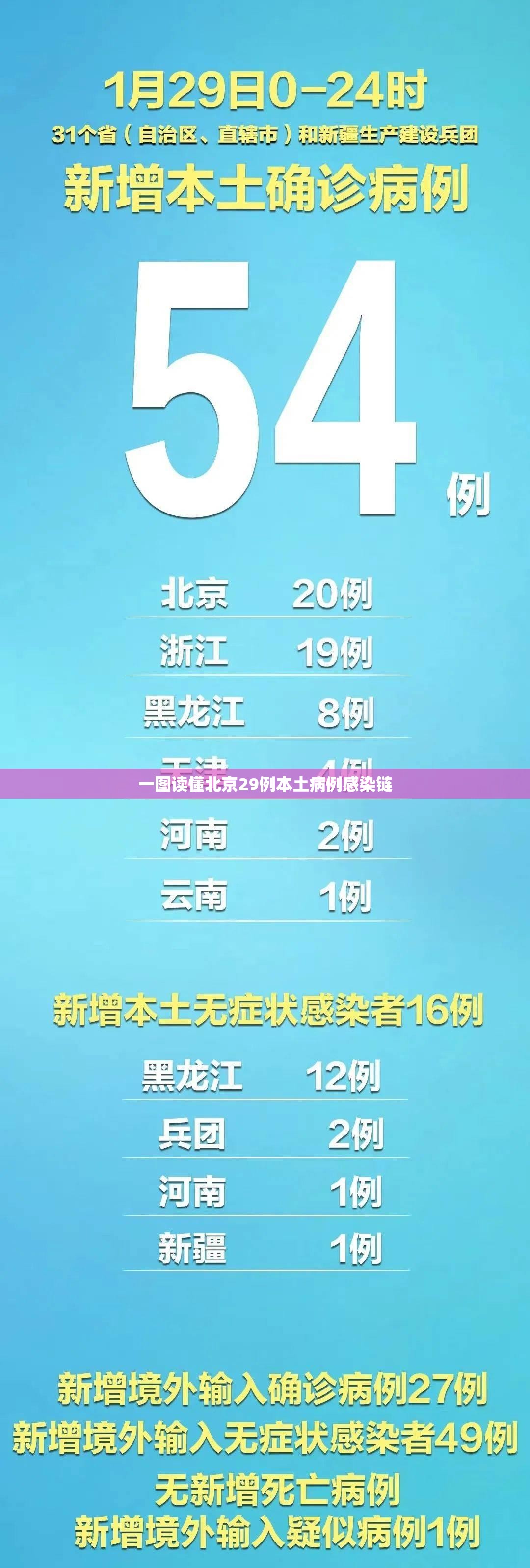 【一图读懂北京29例本土病例感染链,北京2例本土病例活动轨迹】