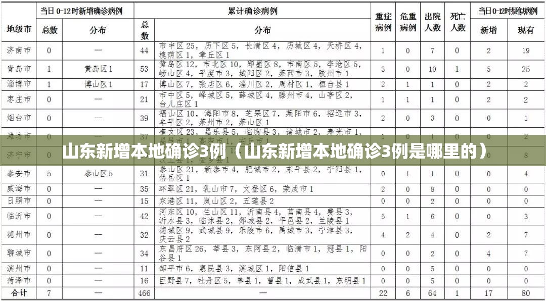 山东新增本地确诊3例(山东新增本地确诊3例是哪里的) 山东新增本地确诊3例(山东新增本地确诊3例是哪里的)