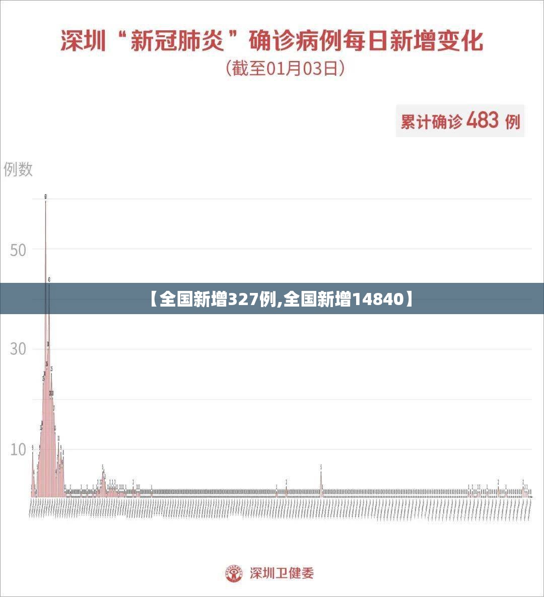 【全国新增327例,全国新增14840】