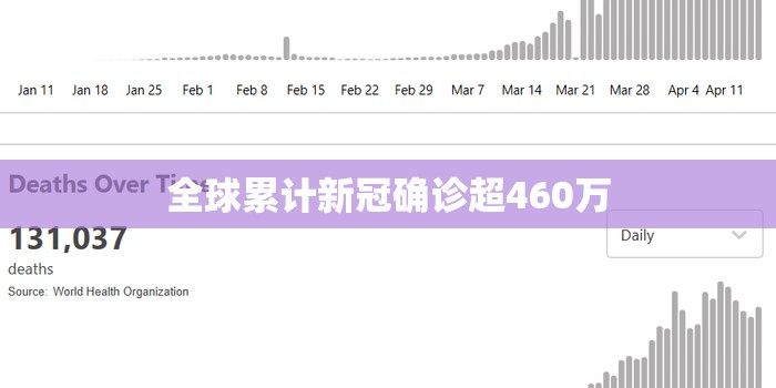 【全球累计新冠确诊超460万/全球累计新冠肺炎确诊病例超195亿】