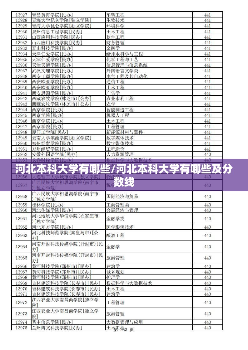 河北本科大学有哪些/河北本科大学有哪些及分数线 河北本科大学有哪些/河北本科大学有哪些及分数线