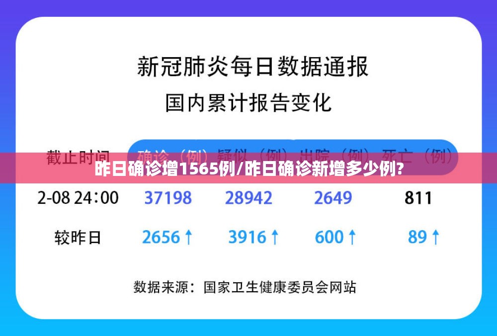 昨日确诊增1565例/昨日确诊新增多少例?