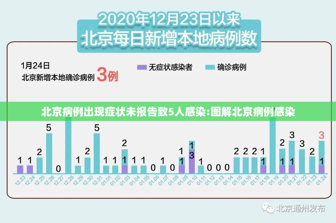 北京病例出现症状未报告致5人感染:图解北京病例感染