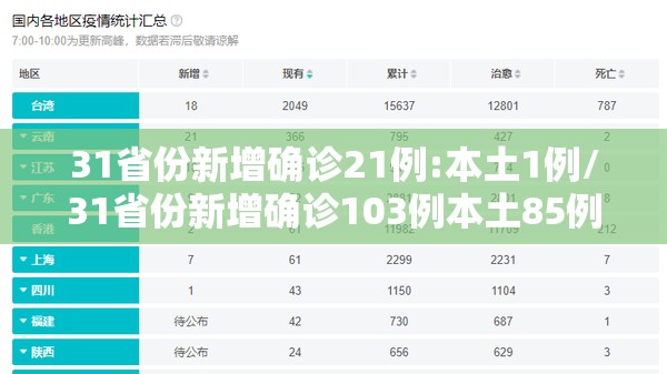 31省份新增确诊21例:本土1例/31省份新增确诊103例本土85例 31省份新增确诊21例:本土1例/31省份新增确诊103例本土85例