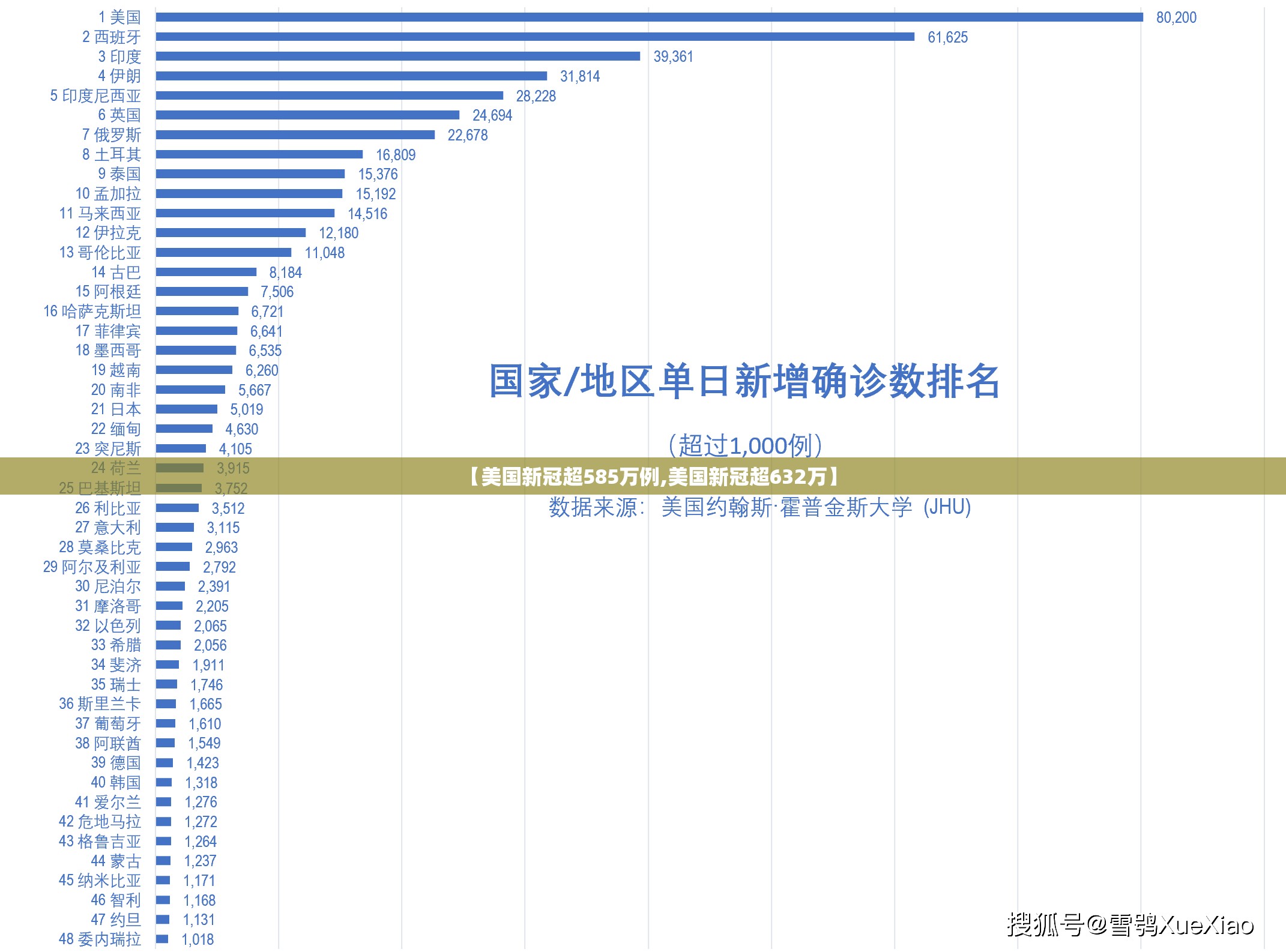 【美国新冠超585万例,美国新冠超632万】