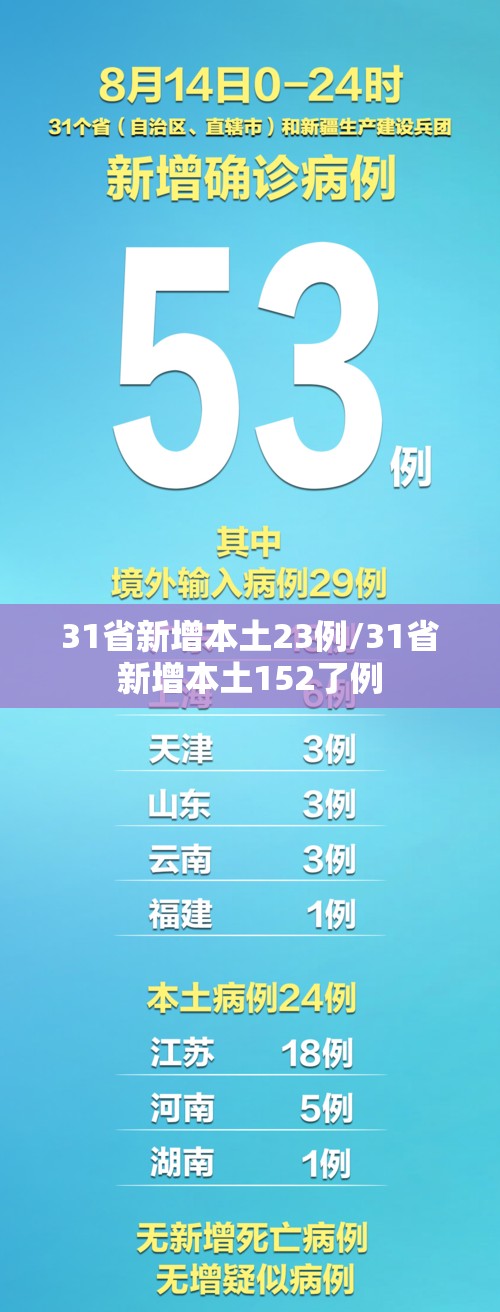 31省新增本土23例/31省新增本土152了例