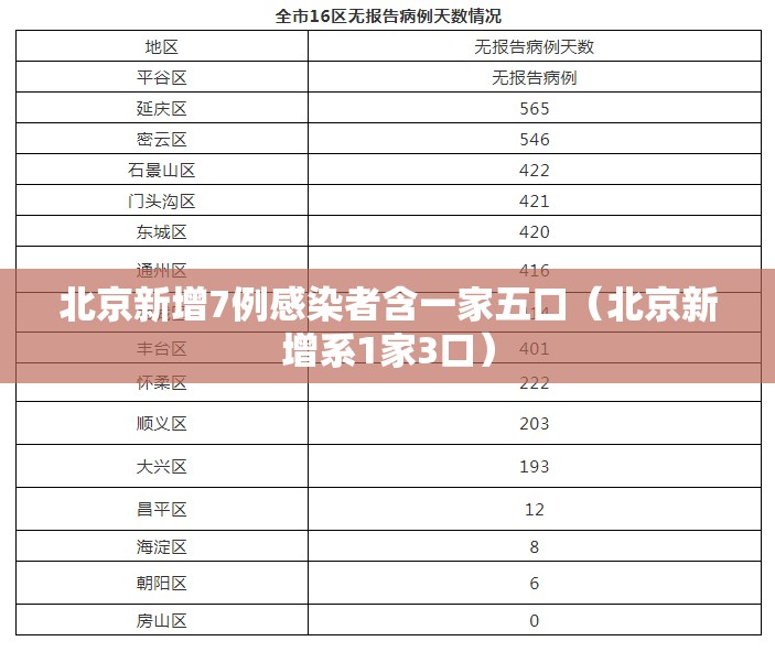 北京新增7例感染者含一家五口（北京新增系1家3口）