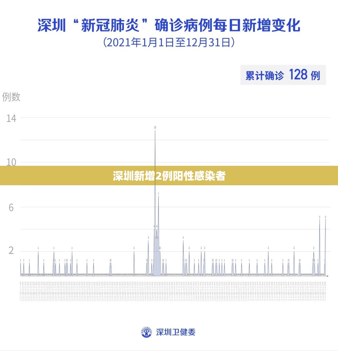 深圳新增2例阳性感染者:深圳新增2例阳性感染者系夫妻