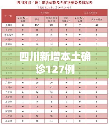 四川新增本土确诊127例/四川新增本土病例2例