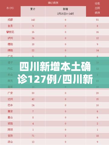 四川新增本土确诊127例/四川新增本土病例2例