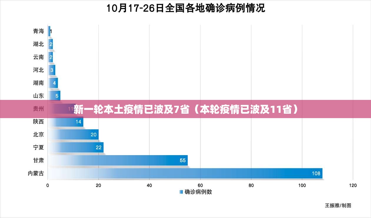 新一轮本土疫情已波及7省（本轮疫情已波及11省）