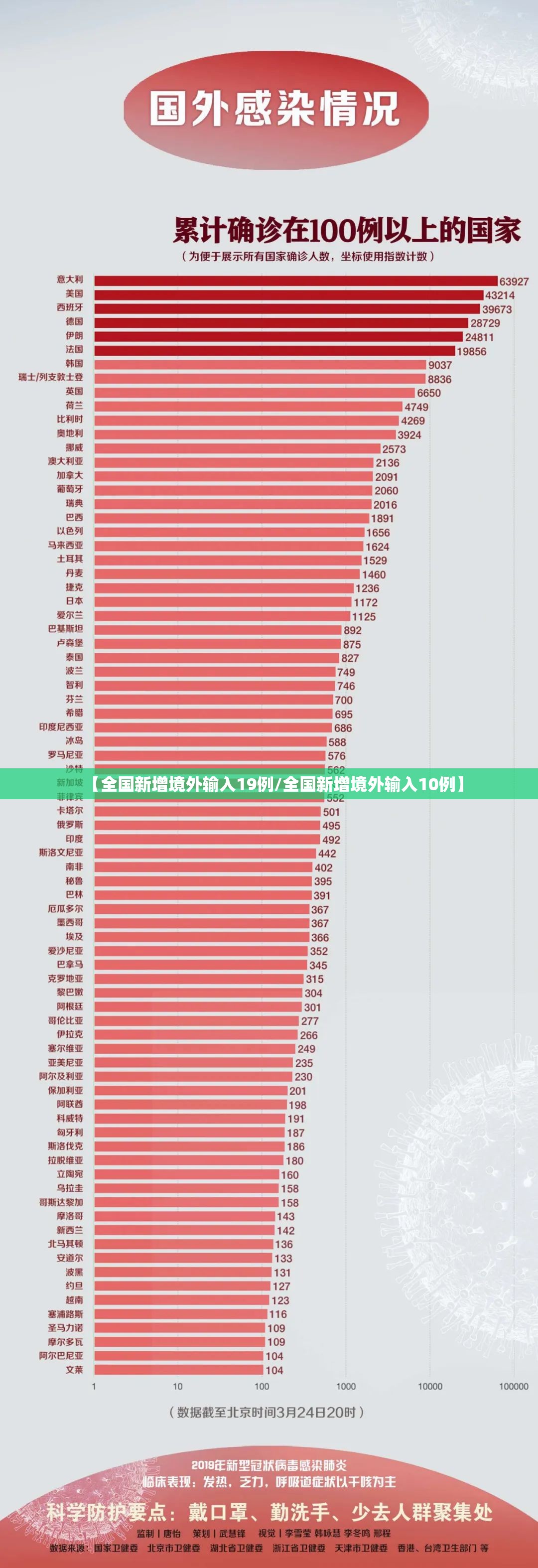 【全国新增境外输入19例/全国新增境外输入10例】
