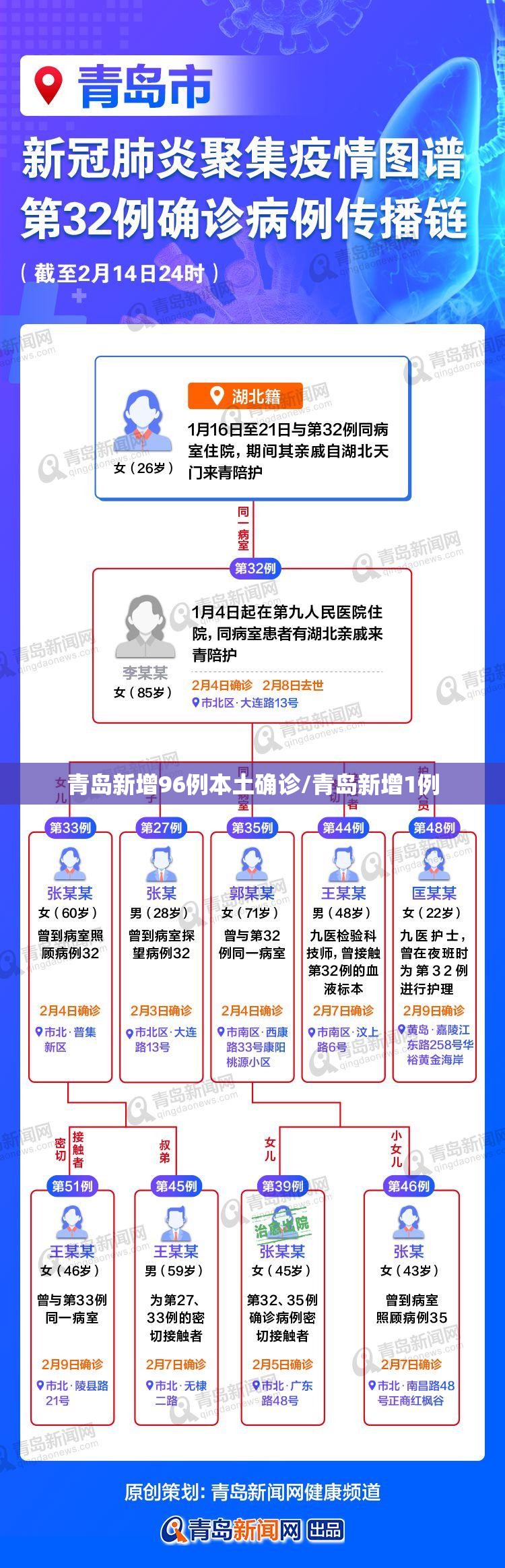 青岛新增96例本土确诊/青岛新增1例 青岛新增96例本土确诊/青岛新增1例