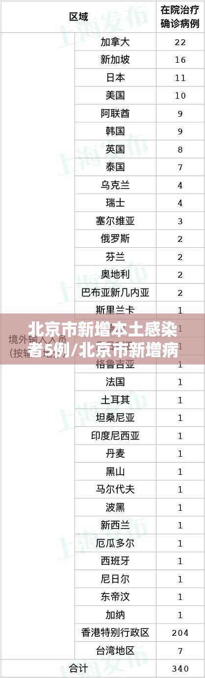 北京市新增本土感染者5例/北京市新增病例