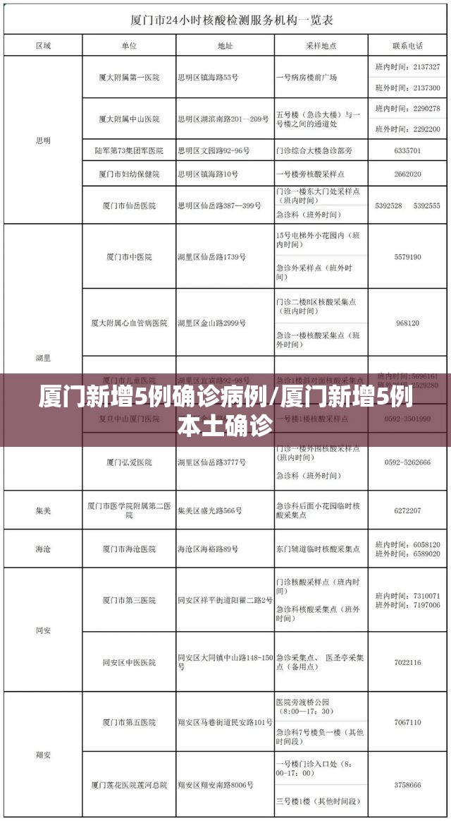 厦门新增5例确诊病例/厦门新增5例本土确诊