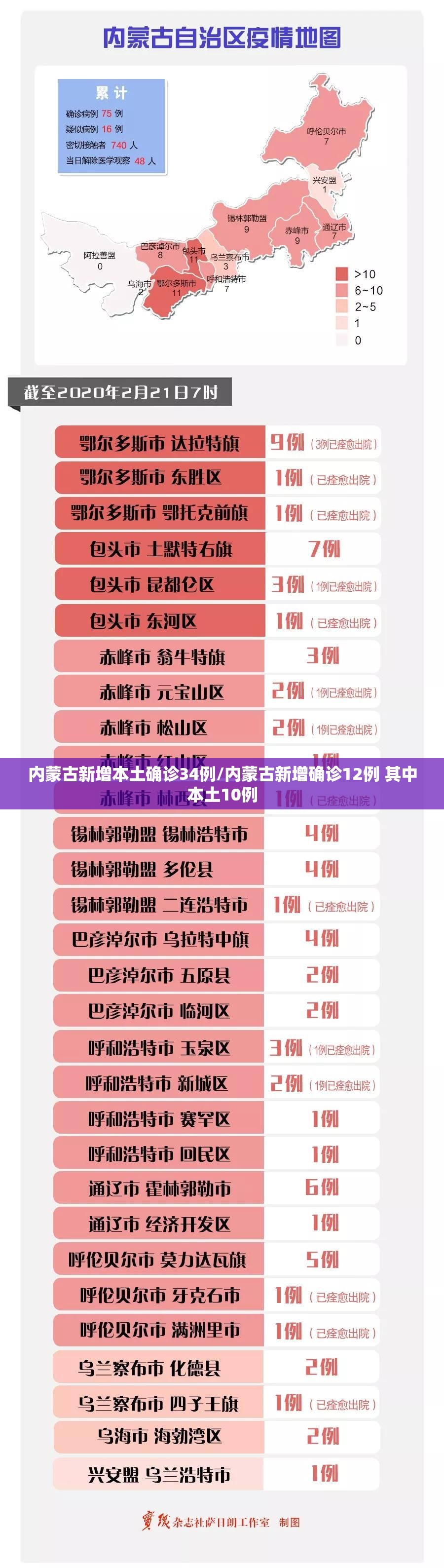 内蒙古新增本土确诊34例/内蒙古新增确诊12例 其中本土10例