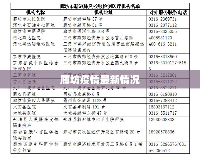 廊坊疫情最新情况/廊坊疫情最新信息