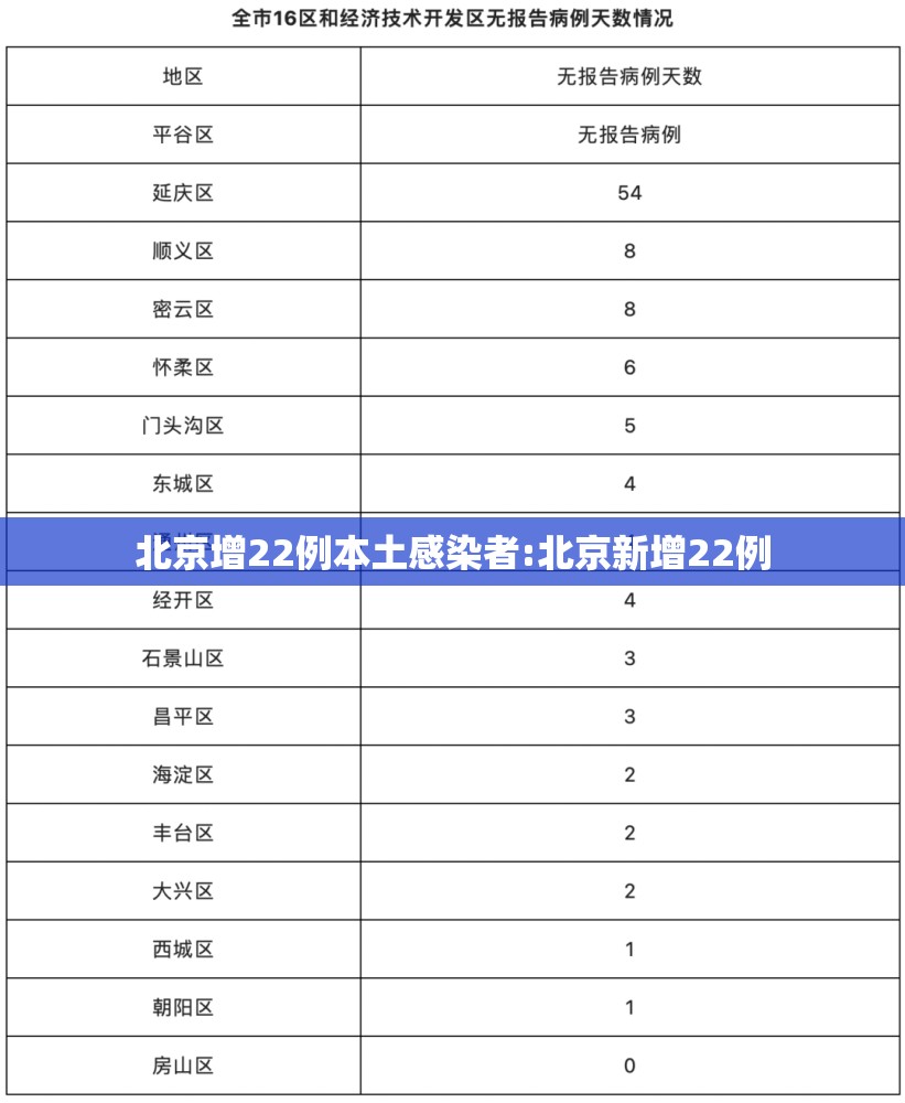 北京增22例本土感染者:北京新增22例