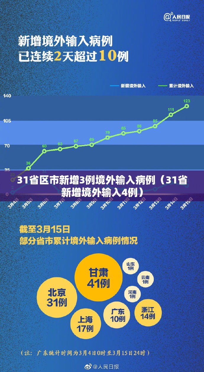 31省区市新增3例境外输入病例（31省新增境外输入4例）