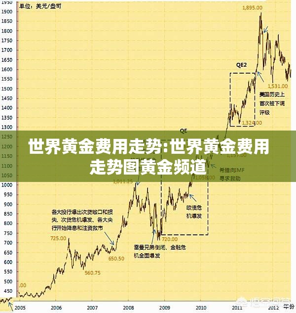 世界黄金费用走势:世界黄金费用走势图黄金频道