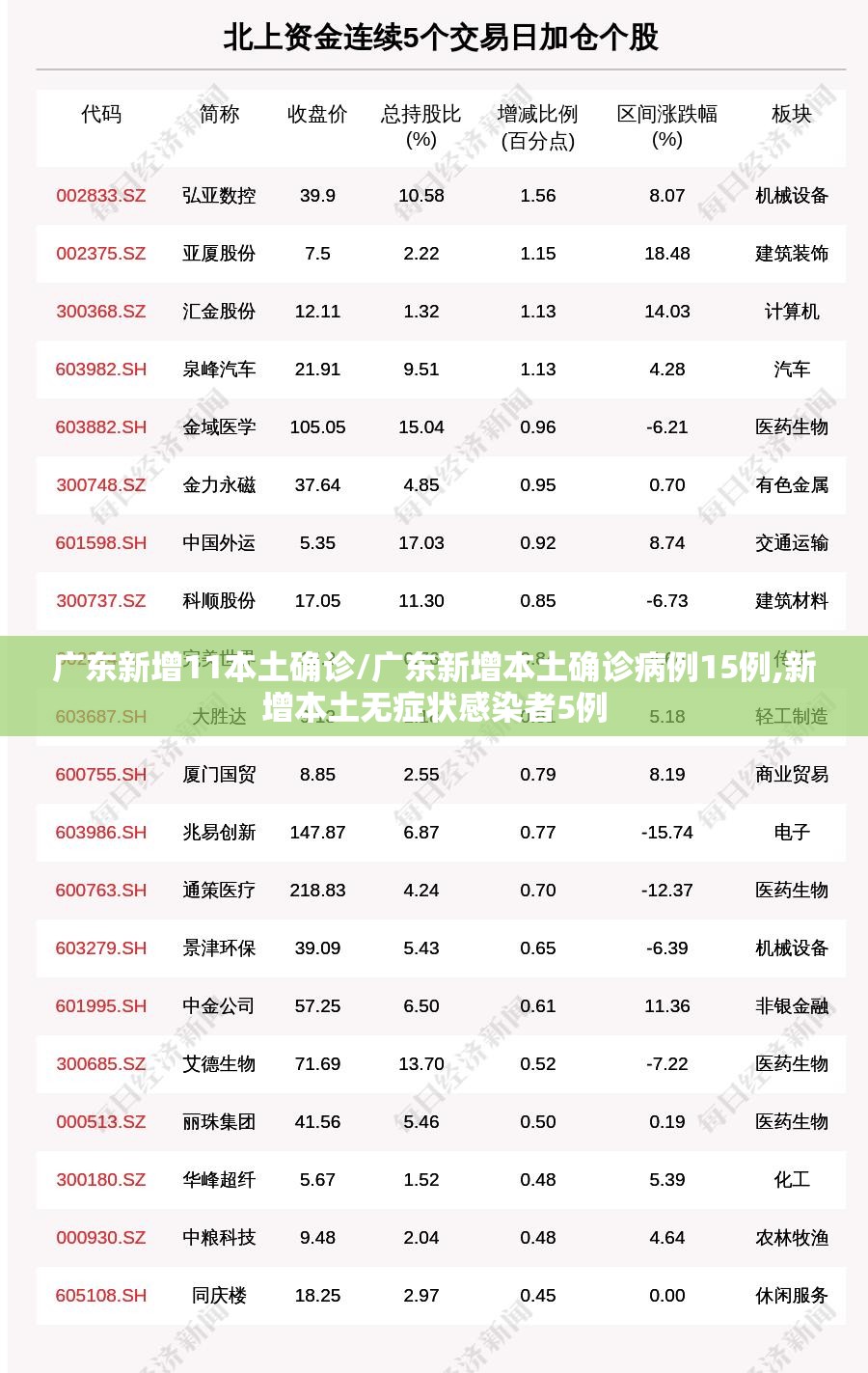 广东新增11本土确诊/广东新增本土确诊病例15例,新增本土无症状感染者5例