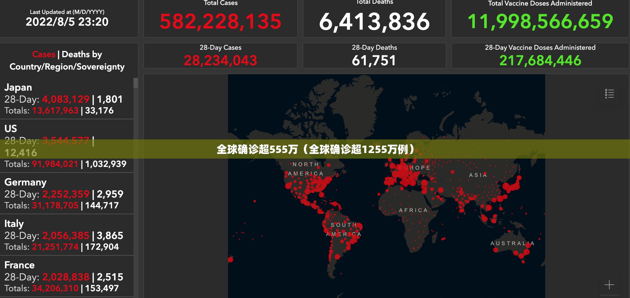 全球确诊超555万（全球确诊超1255万例）
