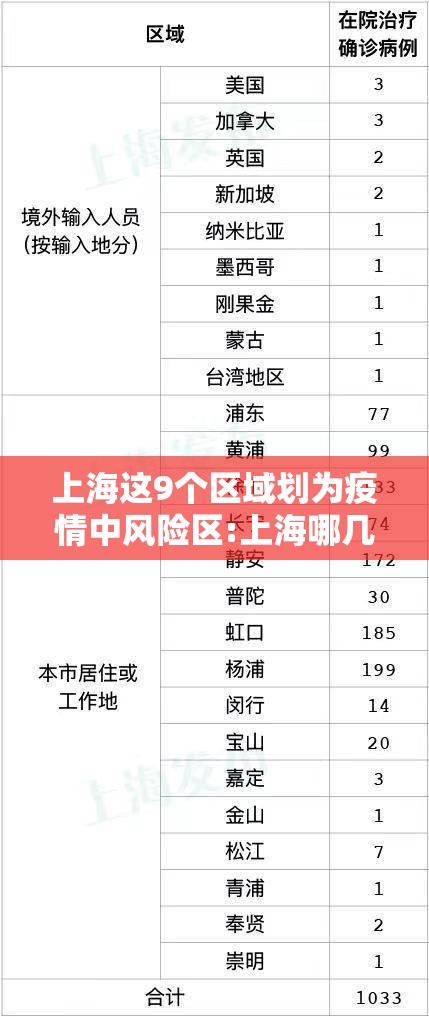 上海这9个区域划为疫情中风险区:上海哪几个区属于中风险区