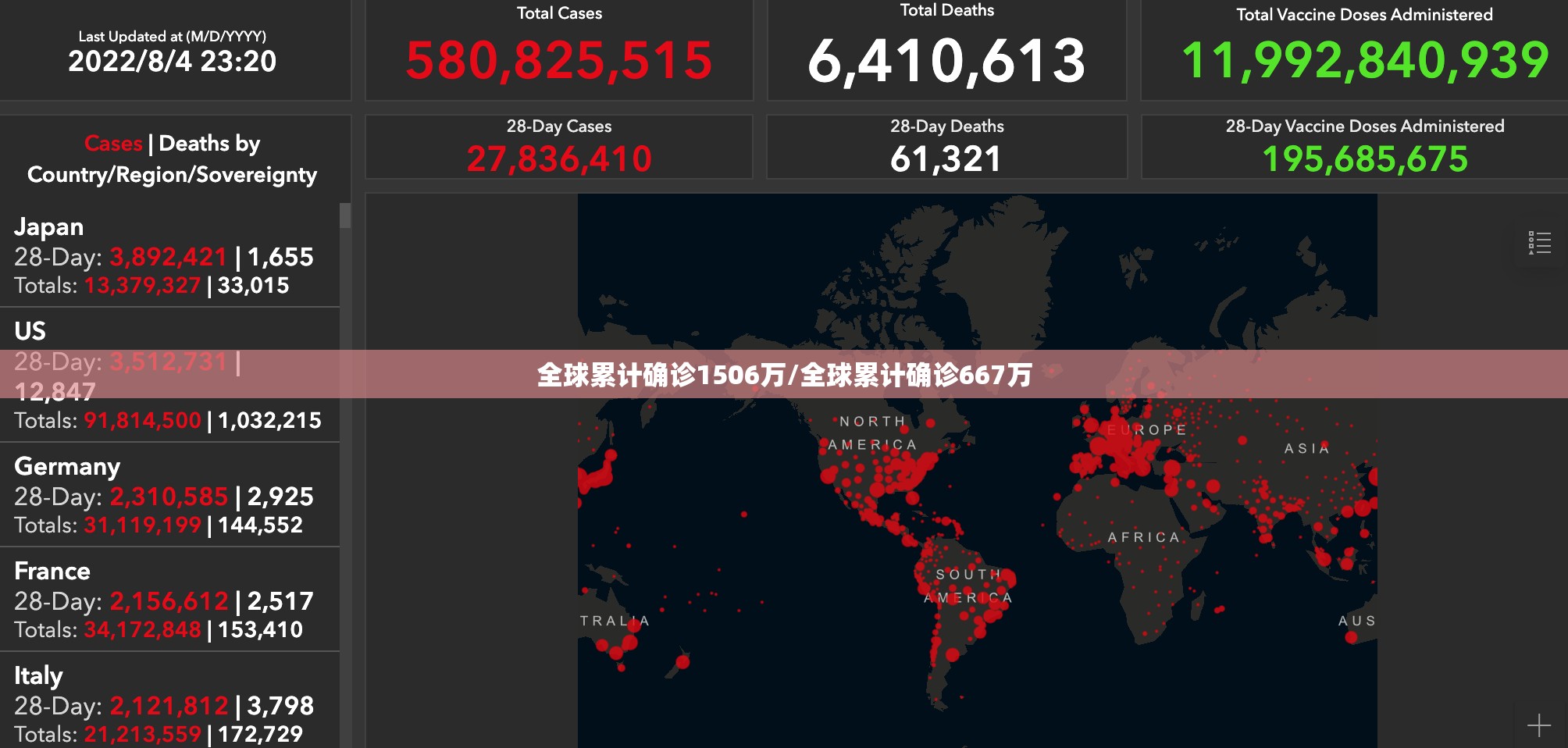 全球累计确诊1506万/全球累计确诊667万