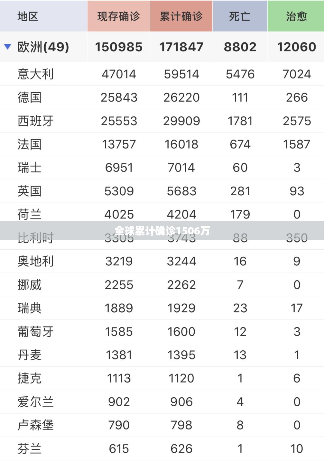 全球累计确诊1506万/全球累计确诊667万