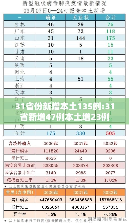 31省份新增本土135例:31省新增47例本土增23例